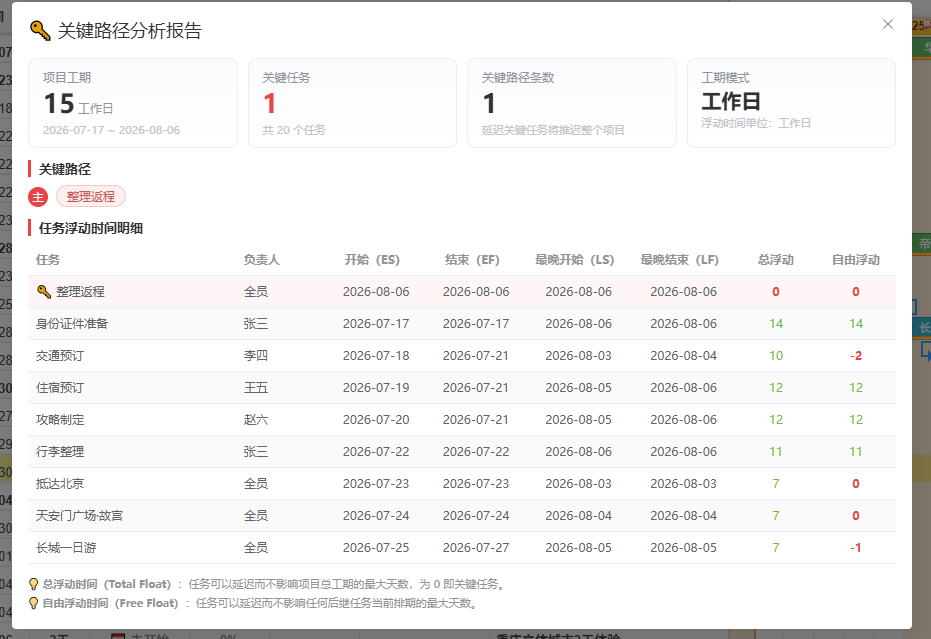 星甘StarGantt 关键路径高亮显示
